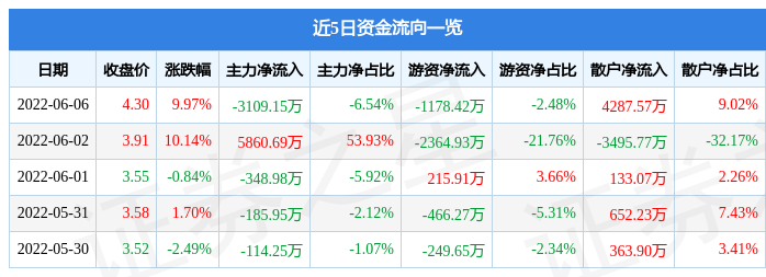 女足世界杯6月6日美丽生态涨停分析：PPP新型城镇化园林概念热股(图1)