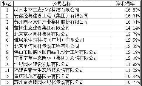 2女足世界杯020年度全国城市园林绿化企业50强揭晓年营收5亿元起评(图4)