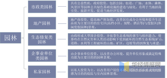 女足世界杯中国园林行业产业链分析及未来投资前景预测报告(图2)