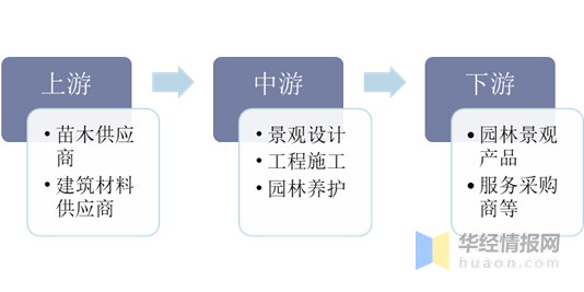 女足世界杯中国园林行业产业链分析及未来投资前景预测报告(图1)