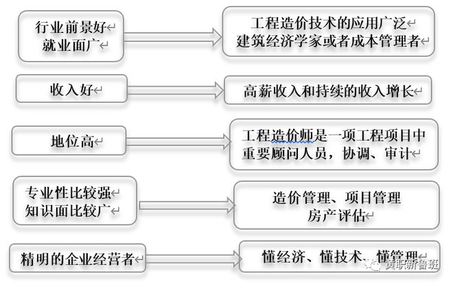 女足世界杯专业解读之建筑学院 工程造价专业(图3)