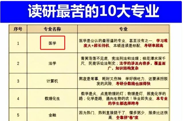 女足世界杯在读研究生10大最苦专业秃头指数五颗星考研党提前“避避雷”(图3)