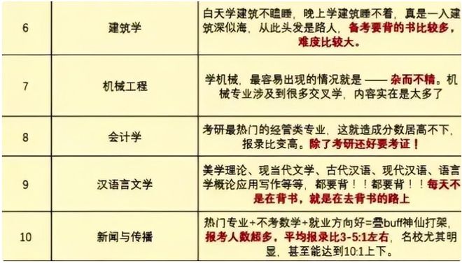 女足世界杯在读研究生10大最苦专业秃头指数五颗星考研党提前“避避雷”(图4)