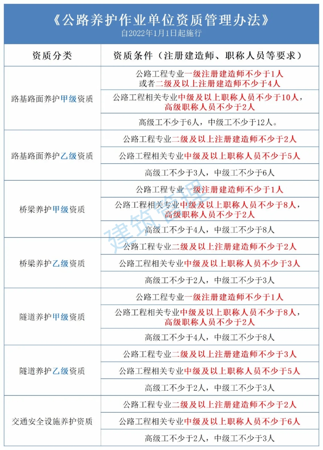 女足世界杯公路养护资质管理办法出台明确建造师、职称人数的需求！2022年1月1日起实施(图1)