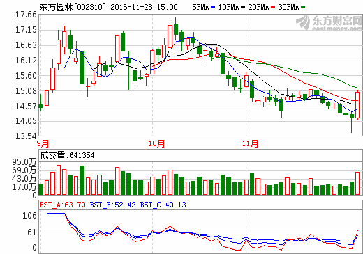 6686体育东方园林002310最新利好消息爆出 后势必暴涨连连(图2)