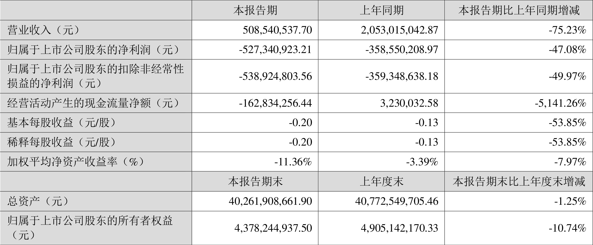 6686体育东方园林：2023年一季度亏损527亿元(图1)