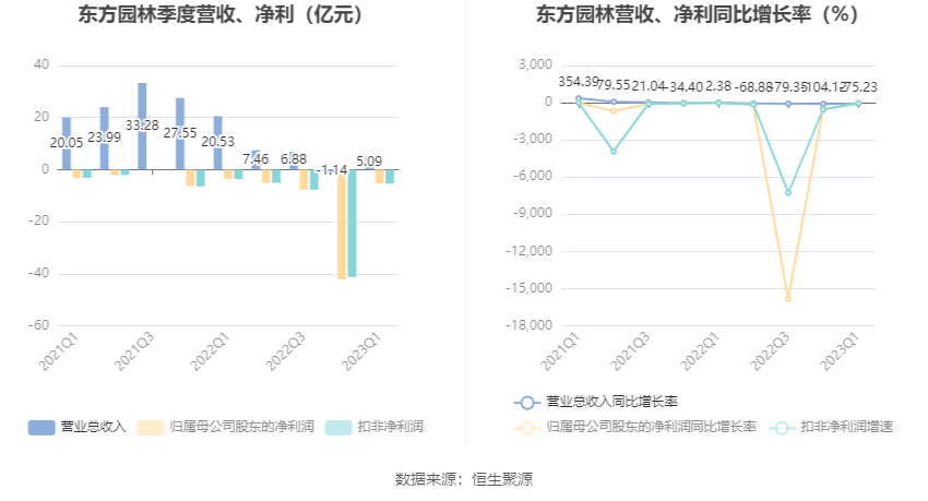 6686体育东方园林：2023年一季度亏损527亿元(图2)