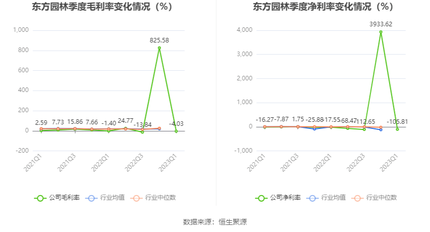 6686体育东方园林：2023年一季度亏损527亿元(图3)