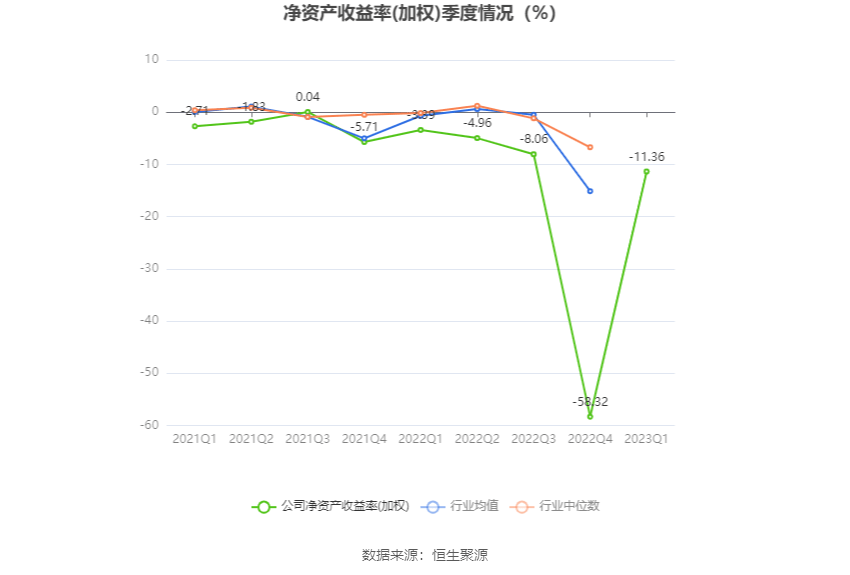 6686体育东方园林：2023年一季度亏损527亿元(图4)