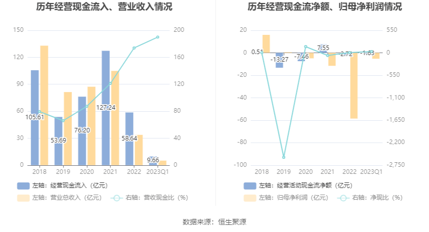 6686体育东方园林：2023年一季度亏损527亿元(图6)