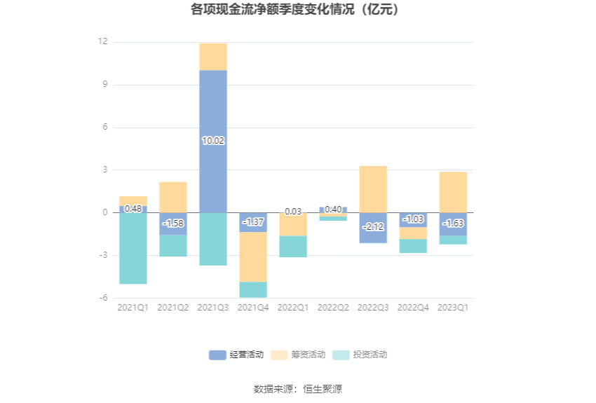 6686体育东方园林：2023年一季度亏损527亿元(图5)