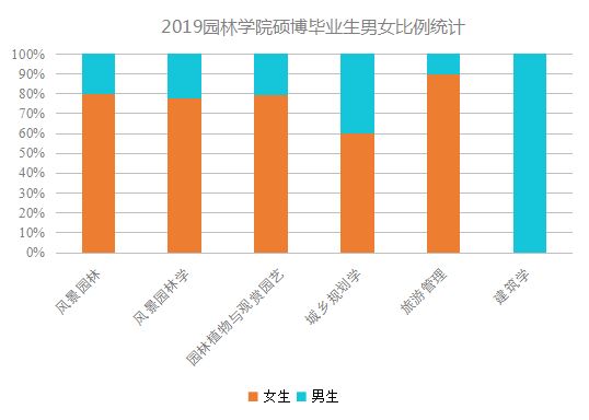 数据派丨园林学院硕博就业去向大揭秘6686体育(图2)