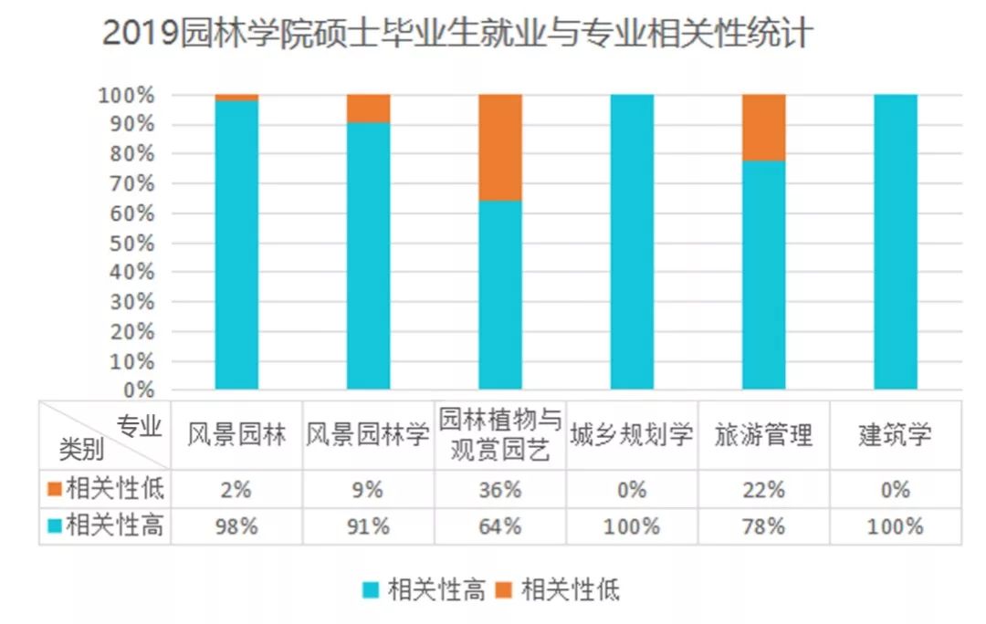 数据派丨园林学院硕博就业去向大揭秘6686体育(图5)