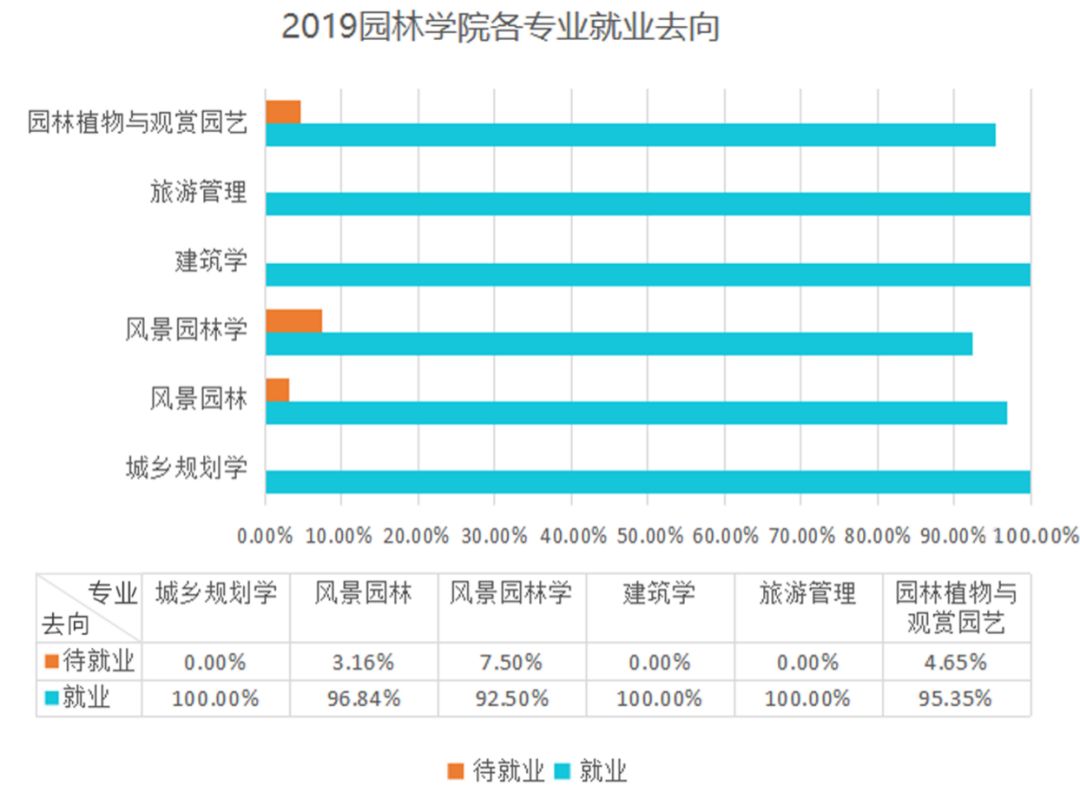 数据派丨园林学院硕博就业去向大揭秘6686体育(图3)