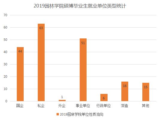 数据派丨园林学院硕博就业去向大揭秘6686体育(图4)