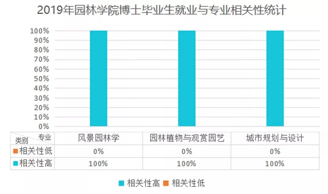 数据派丨园林学院硕博就业去向大揭秘6686体育(图6)