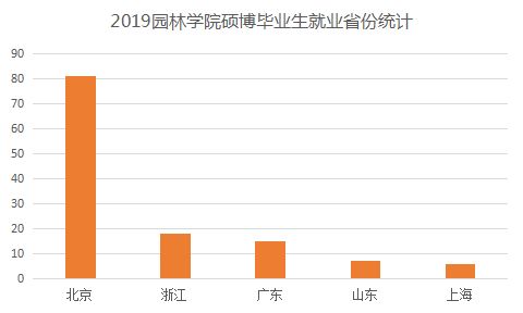 数据派丨园林学院硕博就业去向大揭秘6686体育(图7)