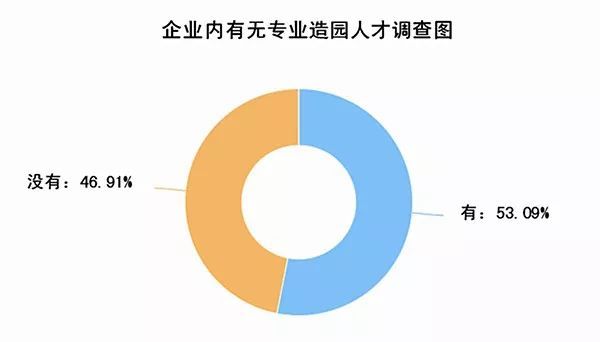 6686体育园林技能型人才缺口缘何难补？(图1)