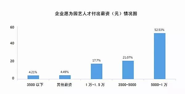 6686体育园林技能型人才缺口缘何难补？(图2)