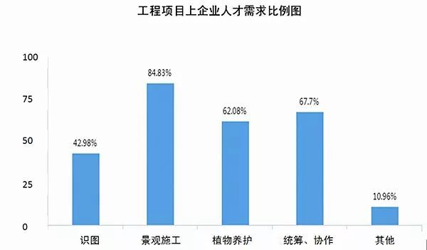 6686体育园林技能型人才缺口缘何难补？(图4)