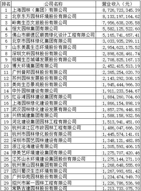 6686体育2019年度全国城市园林绿化企业50强揭晓68家企业上榜17家净利润超亿元(图1)