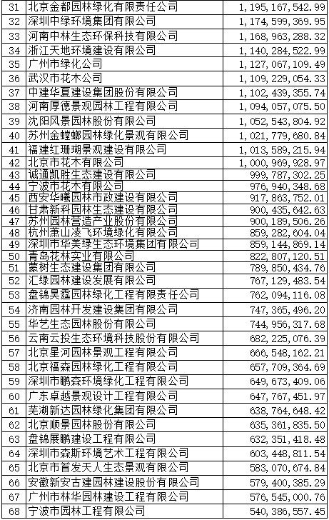 6686体育2019年度全国城市园林绿化企业50强揭晓68家企业上榜17家净利润超亿元(图2)