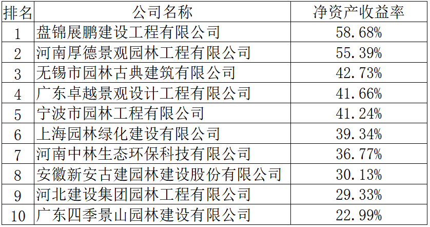 6686体育2019年度全国城市园林绿化企业50强揭晓68家企业上榜17家净利润超亿元(图4)