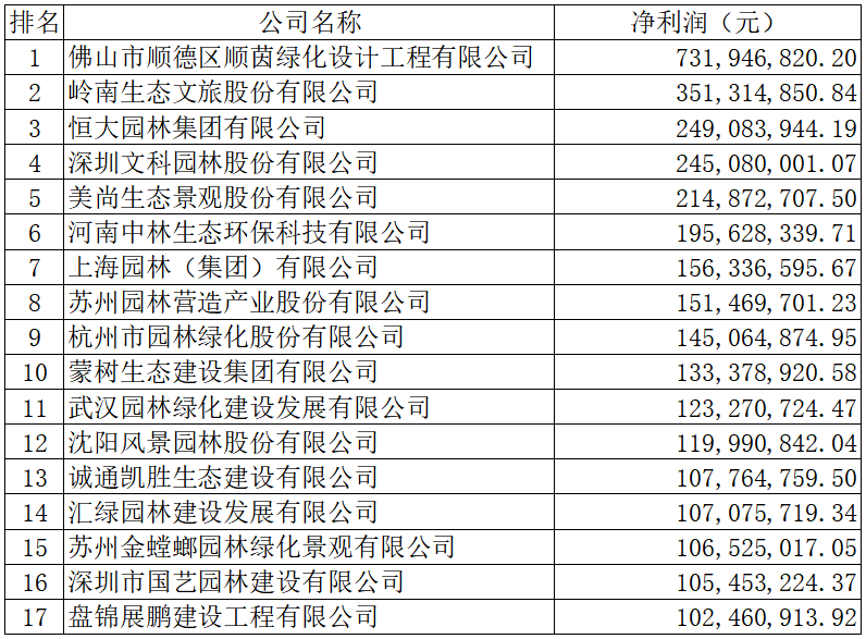 6686体育2019年度全国城市园林绿化企业50强揭晓68家企业上榜17家净利润超亿元(图3)