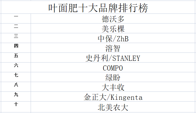 6686体育2023年叶面肥品牌排行榜(图1)