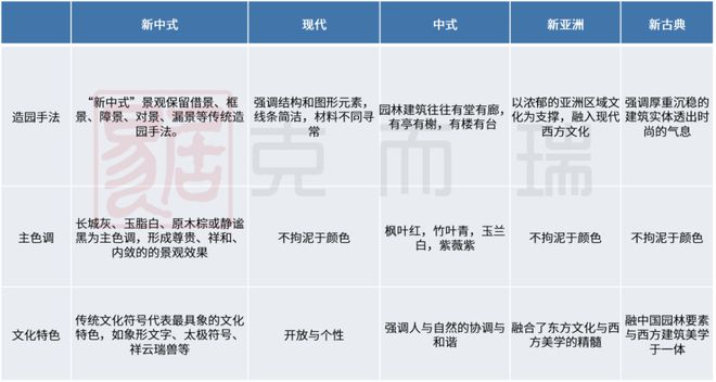 产品力6686体育指标横评③ ▏园林景观篇：现代、新中式成主流趋势硬景软景是调节园林布局的点睛之笔(图2)