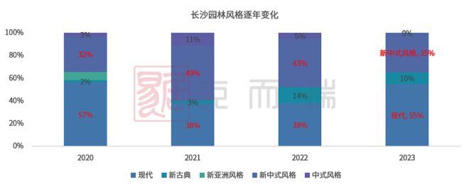 产品力6686体育指标横评③ ▏园林景观篇：现代、新中式成主流趋势硬景软景是调节园林布局的点睛之笔(图1)