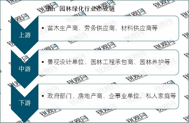 6686体育2023园林绿化行业现状分析：私人园林绿化规模行业中占据较大比重(图2)