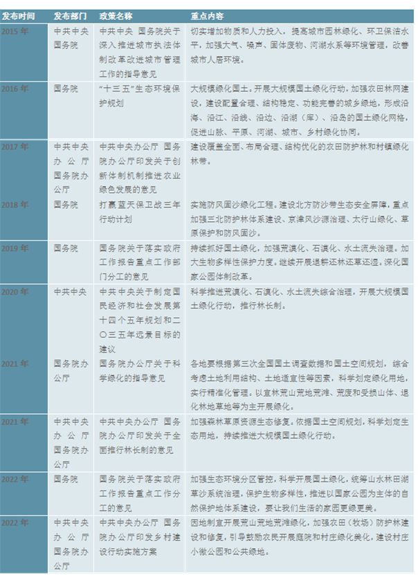 6686体育2023园林绿化行业现状分析：私人园林绿化规模行业中占据较大比重(图3)