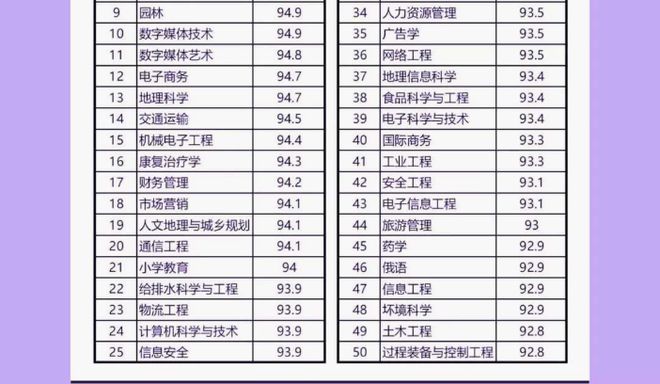 6686体育毕业后就业率高专业top榜首意料之中园林专业进入了top10(图5)