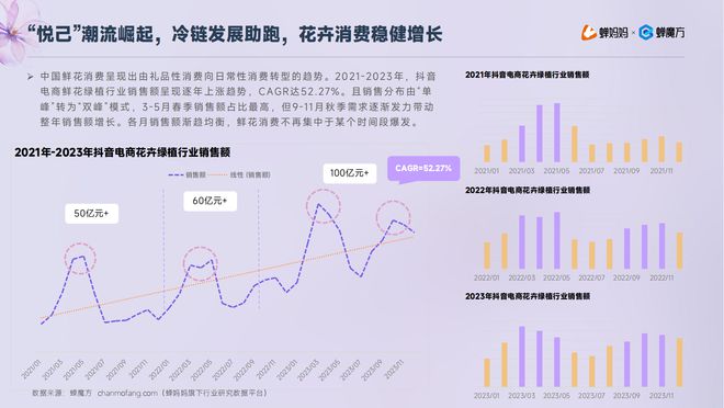 6686体育官方：低价厮杀卷疯了的鲜花电商！抖音「鲜花绿植」行业报告出炉(图2)