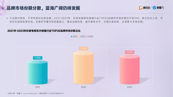 6686体育官方：低价厮杀卷疯了的鲜花电商！抖音「鲜花绿植」行业报告出炉(图3)