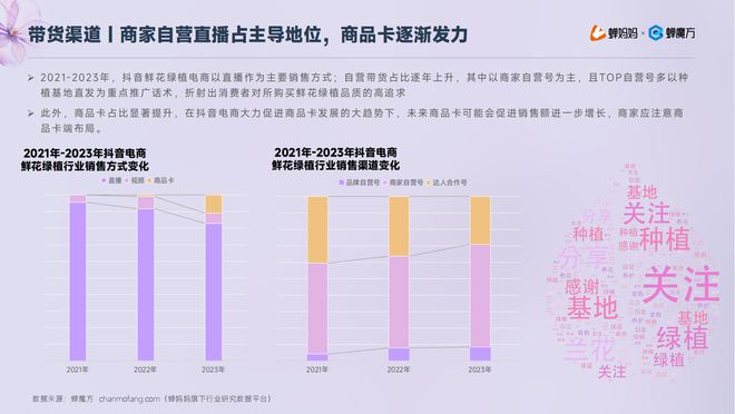 6686体育官方：低价厮杀卷疯了的鲜花电商！抖音「鲜花绿植」行业报告出炉(图5)