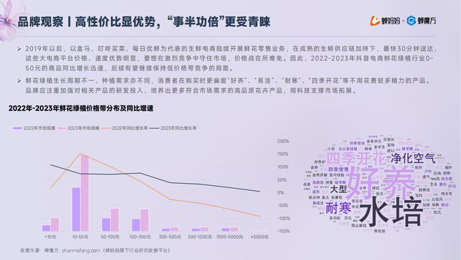 6686体育官方：低价厮杀卷疯了的鲜花电商！抖音「鲜花绿植」行业报告出炉(图7)