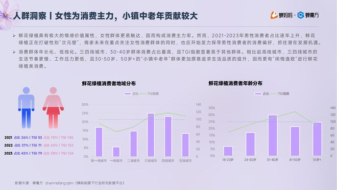 6686体育官方：低价厮杀卷疯了的鲜花电商！抖音「鲜花绿植」行业报告出炉(图6)