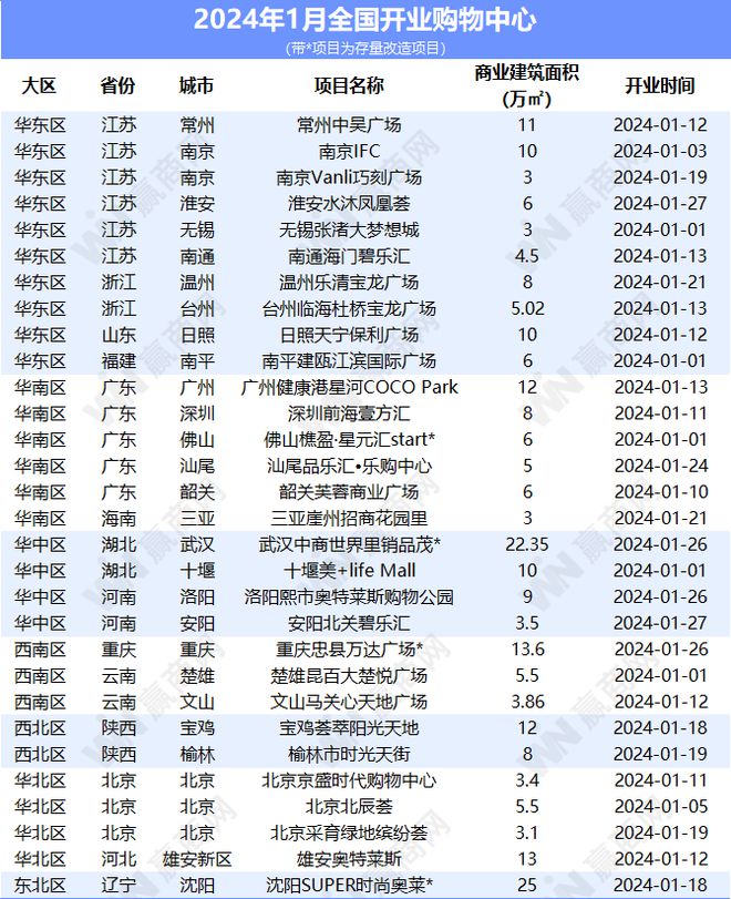 6686体育app：开年第一月全国新开30个商场看点都在这里(图1)