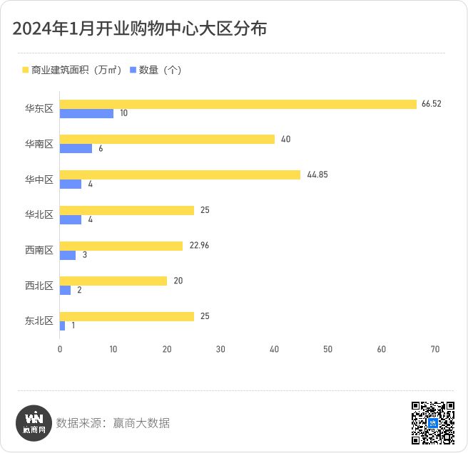 6686体育app：开年第一月全国新开30个商场看点都在这里(图2)