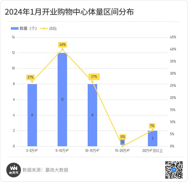 6686体育app：开年第一月全国新开30个商场看点都在这里(图4)