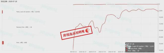 6686体育：6月类目增长超过40%！只有一个卖家在卖的园艺爆品竟然是它(图2)