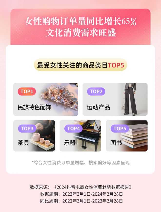 6686体育：抖音电商发布女性消费趋势数据：过去一年鲜花绿植订单量猛增(图1)