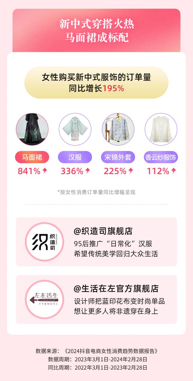 6686体育：抖音电商发布女性消费趋势数据：过去一年鲜花绿植订单量猛增(图4)