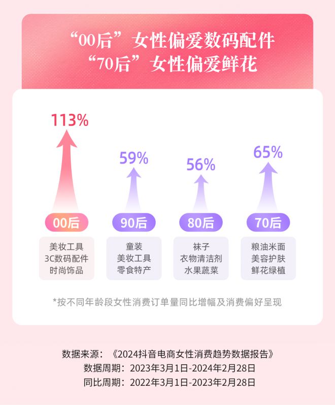 6686体育：抖音电商发布女性消费趋势数据：过去一年鲜花绿植订单量猛增(图8)