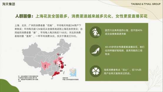 6686体育官方：3个月过亿用户买鲜花绿植 上海最“花痴”(图2)