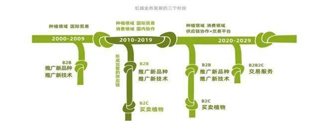 6686体育：致力于成为中国最领先的花园中心经营者 虹越花卉即将进军北交所(图1)