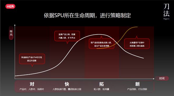 6686：护肤热水器？乐高洗碗机？聊聊小红书上的“家生活”增长机会(图6)